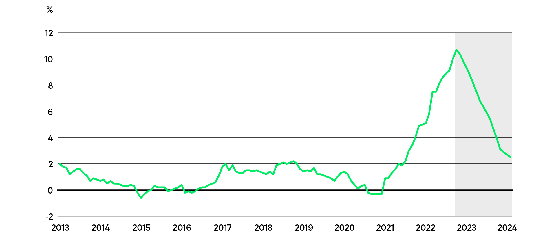 Inflaatio käyrä inflaation kehityksestä 2013 eteenpäin ja arvio 2023-2024. Lähde Eurostat ja Bloomberg (konsensusprognoosi)